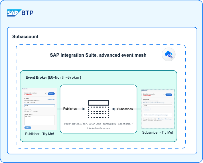 Publish and subscribe to the codejam/edi/ce/[your-sap-community-username]/tickets/Created topic